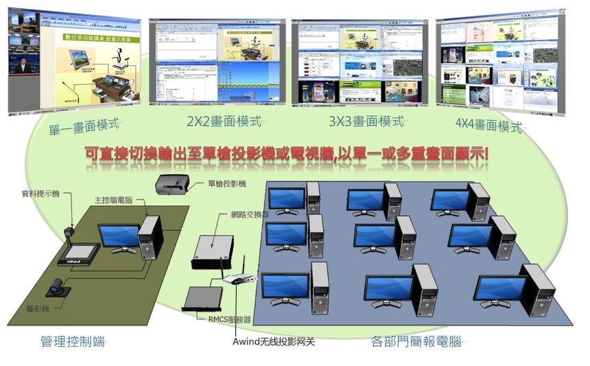 無(wú)線(xiàn)投影網(wǎng)關(guān),手機(jī)投屏,多屏互動(dòng),投屏,一鍵投影,Airplay ,翻轉(zhuǎn)課堂