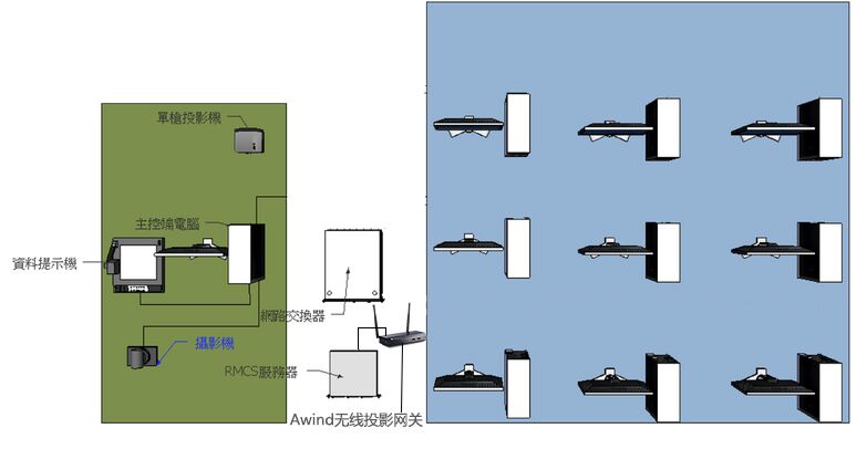 無(wú)線(xiàn)投影網(wǎng)關(guān),手機(jī)投屏,多屏互動(dòng),投屏,一鍵投影,Airplay ,翻轉(zhuǎn)課堂