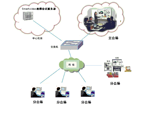 視頻會議系統(tǒng)