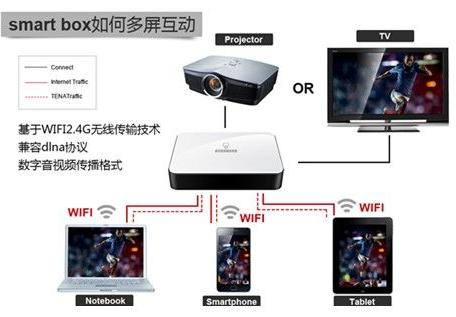 什么是無線多屏互動技術(shù) 無線多屏互動技術(shù)要怎么使用