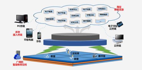 智慧教育云,網(wǎng)上教學平臺