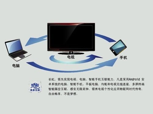 智能多屏互動是什么