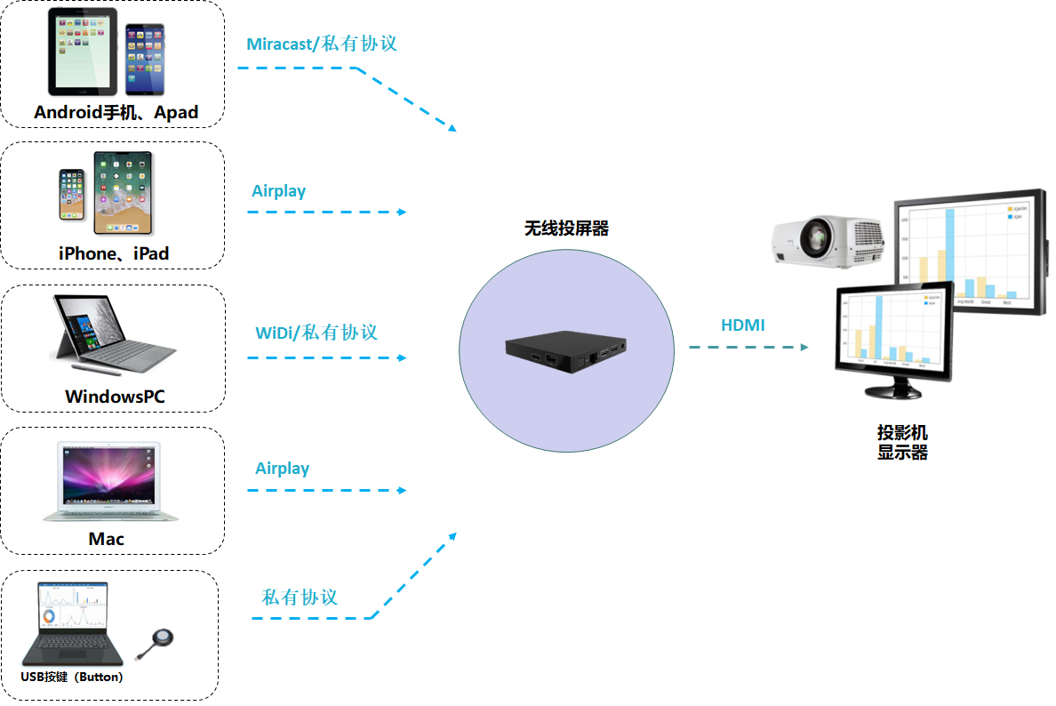 公司會議投屏設備怎么選 公司會議投屏設備怎么選