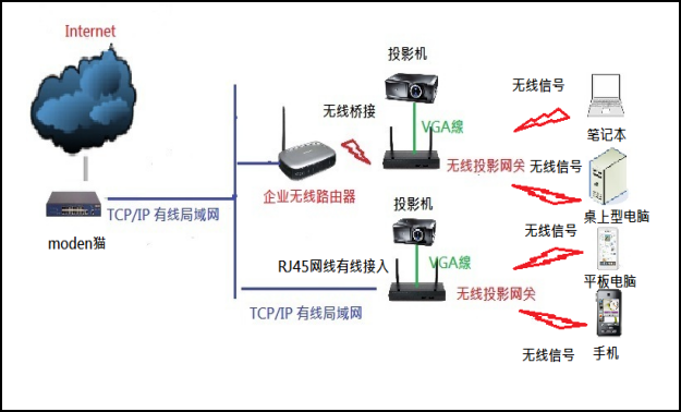 通過無線路由器橋接實現無線投屏