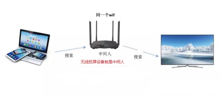 非智能電視機(jī)投屏 非智能電視機(jī)投屏