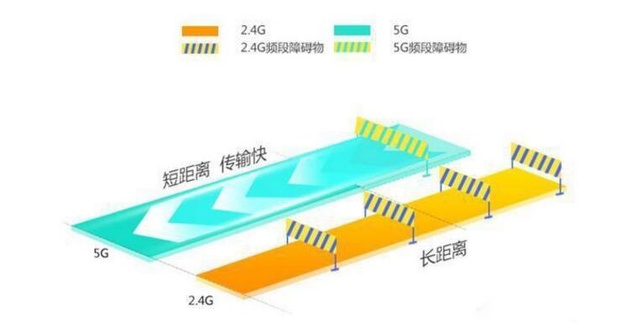 無線同屏器5G和2.4G區別 無線同屏器5G和2.4G區別