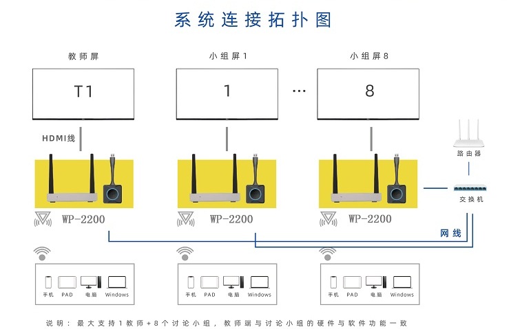 學校教室無線投屏方案應用案例 學校教室無線投屏方案應用案例