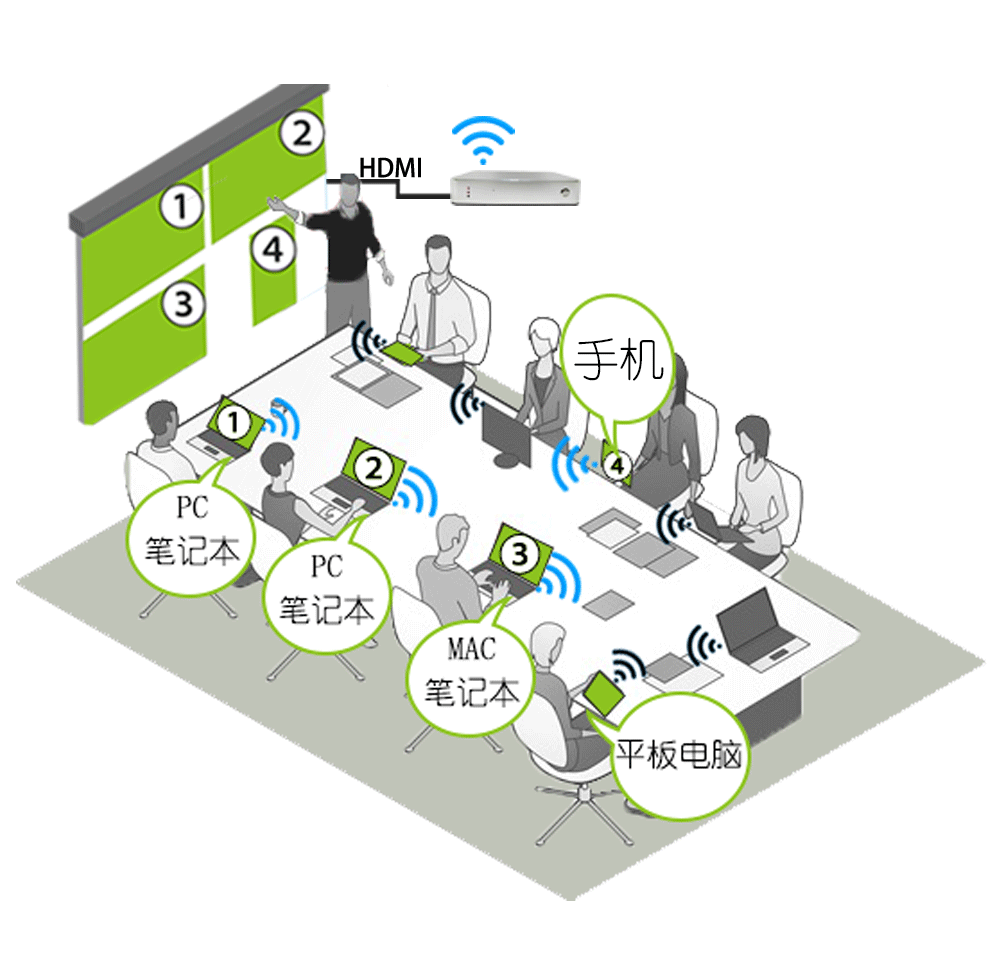 會議室無線投屏器 會議室無線投屏器