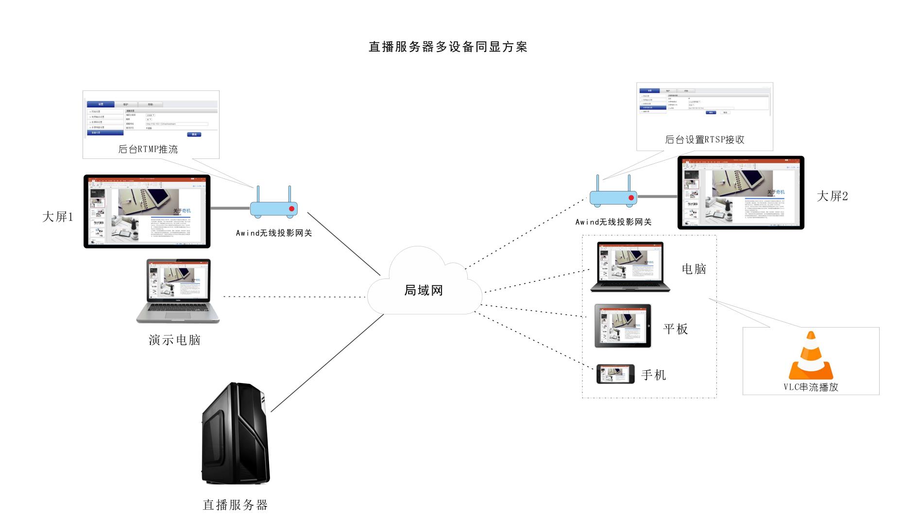 無線投屏?xí)h室解決方案 無線投屏?xí)h室解決方案