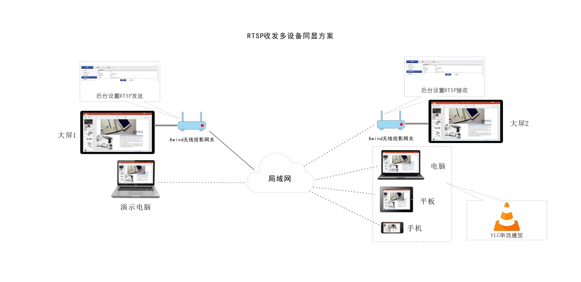 RTSP收發多設備同顯方案 RTSP收發多設備同顯方案