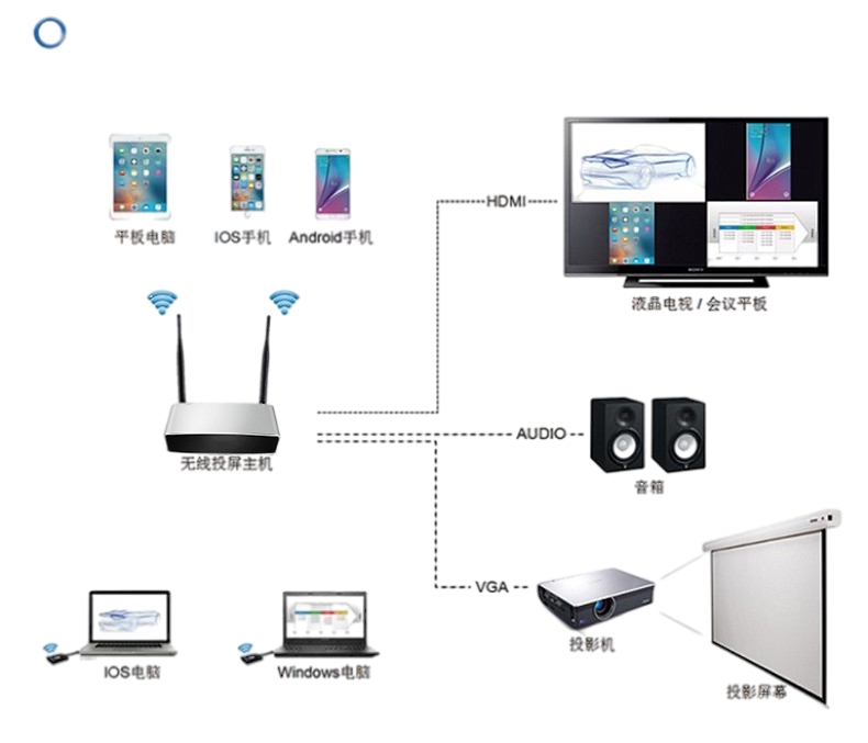 無線投屏器 無線投屏器