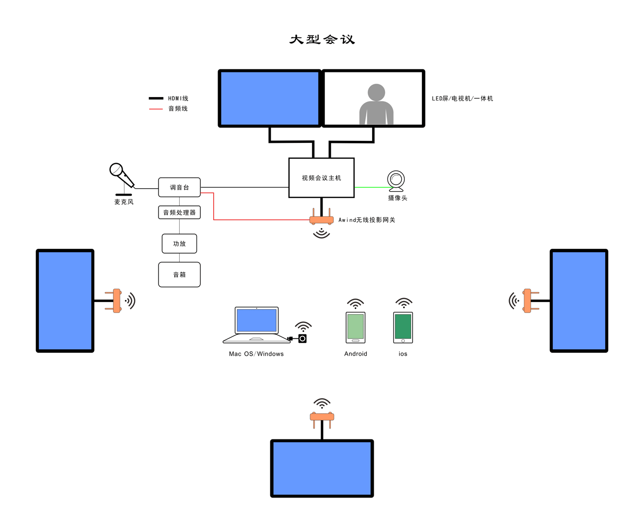 會議室無線投屏設備 會議室無線投屏設備