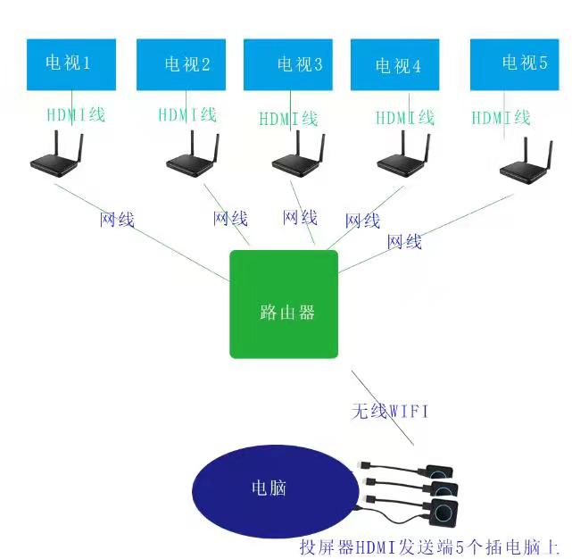 多屏獨顯方案 多屏獨顯方案