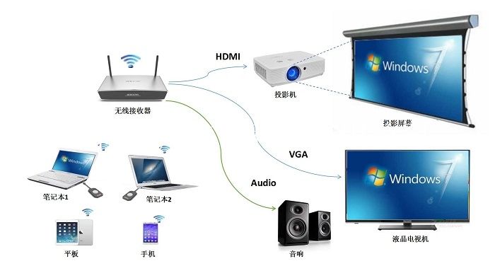 鏡像投屏 鏡像投屏