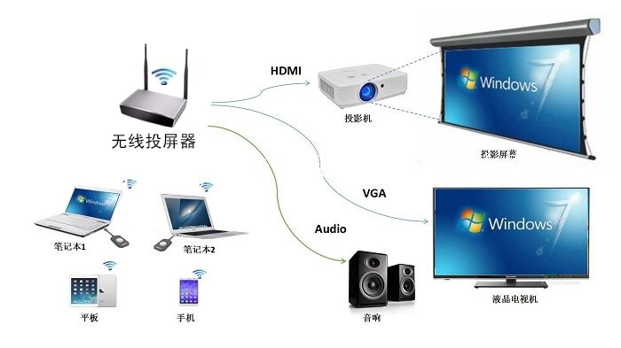 Awind奇機點對點會議無線投屏器助力高效會議