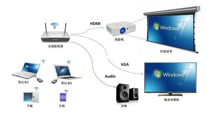 無(wú)線(xiàn)投屏器 無(wú)線(xiàn)投屏器