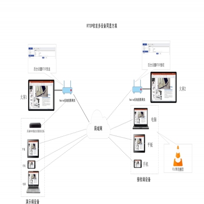 RTSP收發多設備同顯方案